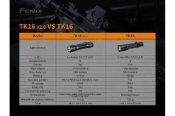 Fenix TK16 V2.0 Tactical Flashlight - 3100 Lumens Infographic 3