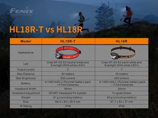 Fenix HL18R-T Rechargable Headlamp - 500 Lumens Infographic Comparison