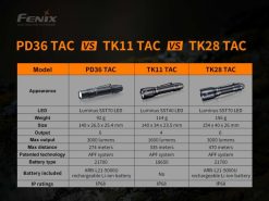 Fenix PD36R TAC Tactical Black Flashlight - 3000 Lumens Infographic Comparison